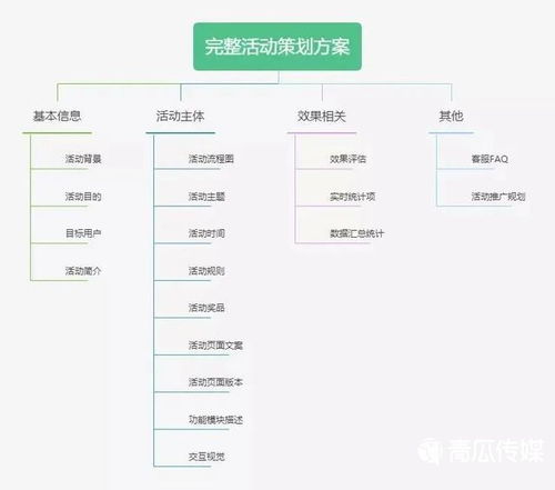 活动运营方案必备的4大要素