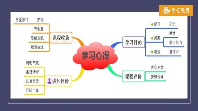 尚忆教育|记忆力培训加盟|快速记忆法加盟|记忆加盟|右脑开发加盟|思维导图培训|速读培训-尚忆教育