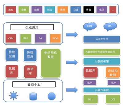 一张图看明白企业IT架构的云化演进过程