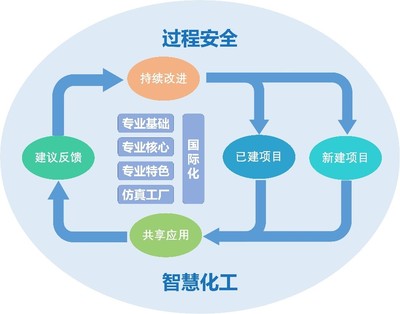 《化工虚拟仿真实验建设与教学应用策略研究》获批2020年度教育部科技司“教育信息化教学应用实践共同体项目”