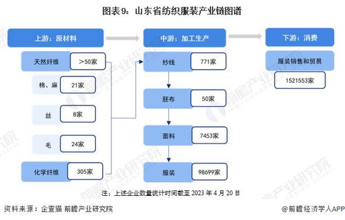 重磅 2023年山东省纺织服装产业链全景图谱 附产业政策 产业链现状图谱 产业资源空间布局 产业链发展规划